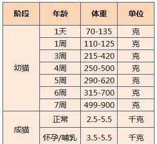 中华田园猫体重年龄对照表